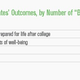 outcomes by big six experiences